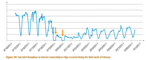 Two short disruptions of Internet service in Libya in third week of February
