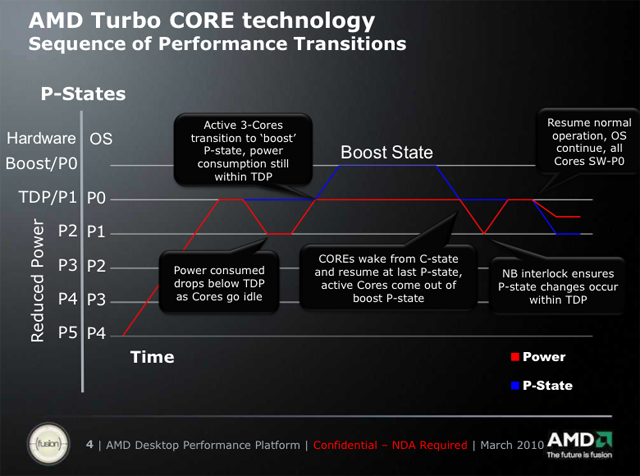 Amd overdrive turbo core control как включить