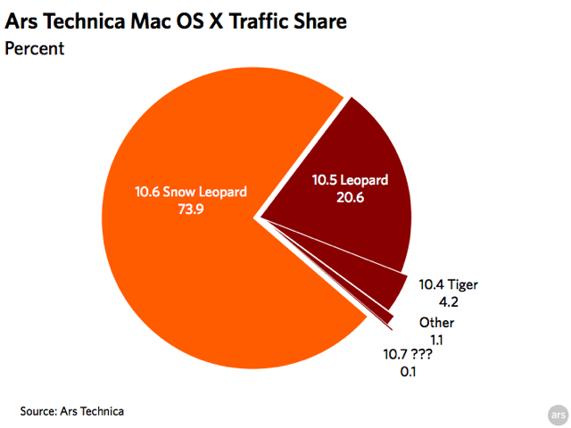 Pie chart: Mac OS X versions of Ars readers