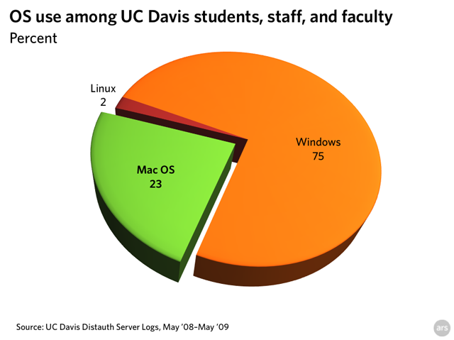 mac os or windows for college student