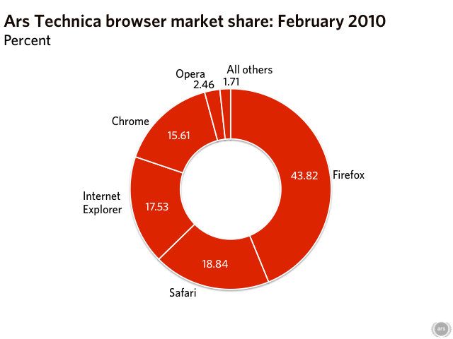 Firefox browser hits a major milestone - Is it worth taking a
