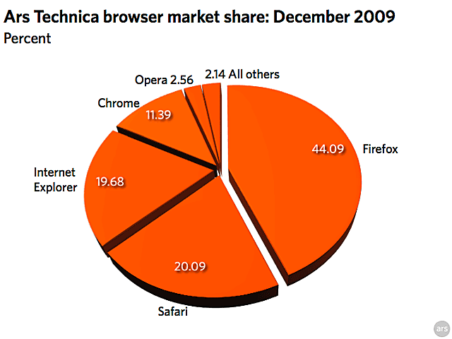 Chrome grabs market share from IE and Firefox, passes Safari | Ars Technica