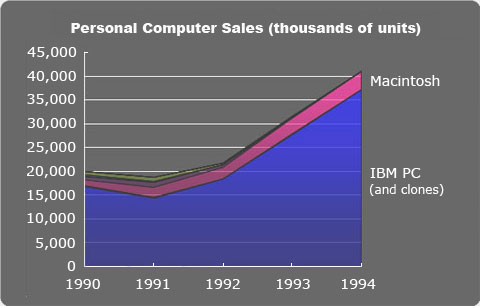 Total Share 30 Years Of Personal Computer Market Share Figures Ars Technica