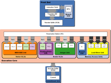 Into the Core: Intel’s next-generation microarchitecture | Ars Technica