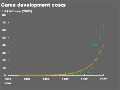Development costs for various games since 1982