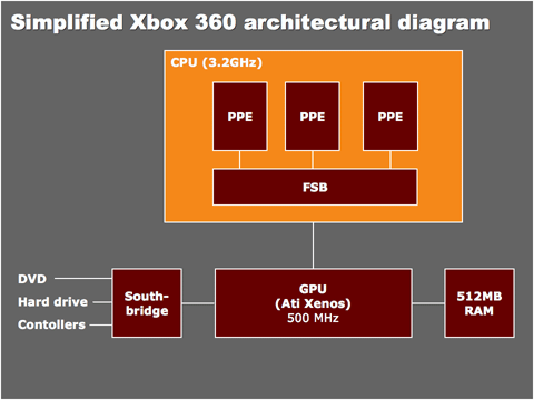 Xbox 360 Architecture