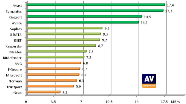 graph the sorst iantivirus to best antivirus