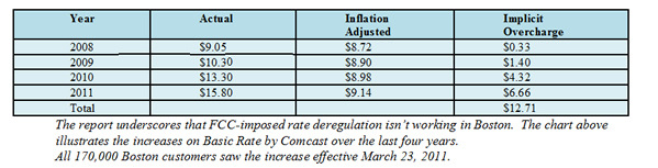 City of Boston's price chart on basic cable rates