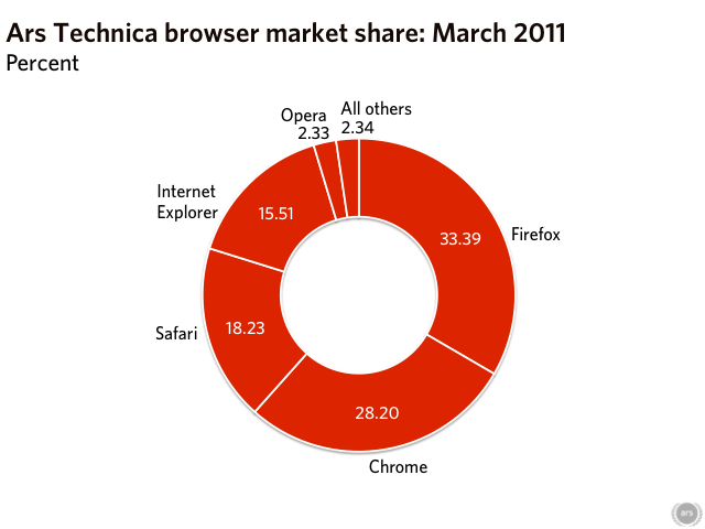 Web Browser Market Share: Modern Browser Edition | Ars Technica