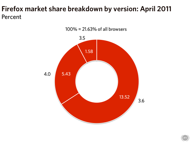 Web browser market share: upgrade analysis | Ars Technica