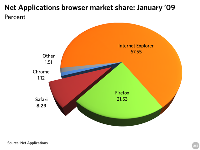Report: Apple nabs (almost) 10% market in January | Ars Technica