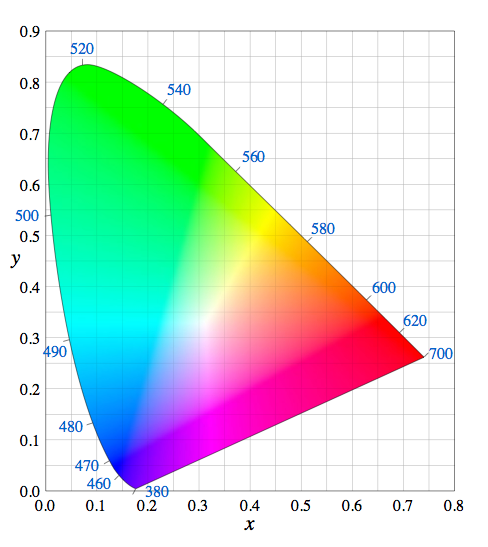 CIE chromaticity diagram