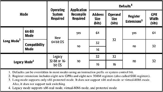 X86-64 registers. Support Mode. Long режим