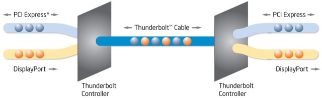 Intel's Thunderbolt controllers handle all the communication overhead as well as handling on-the-fly switching between PCI Express and DisplayPort protocols.