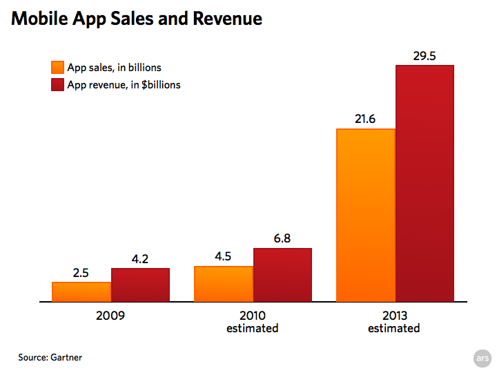 Chart: Gartner figures for mobile app sales and revenue