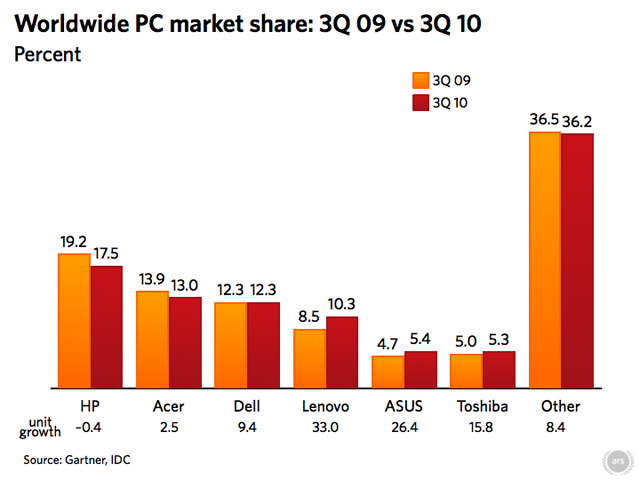 Lenovo market