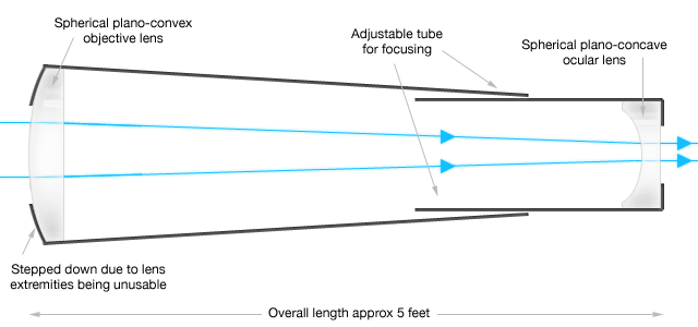 Lens design of hot sale a galilean telescope