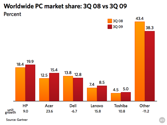 Acer and Apple up, Dell slides as PC sales grow during 3Q09 - Ars Technica