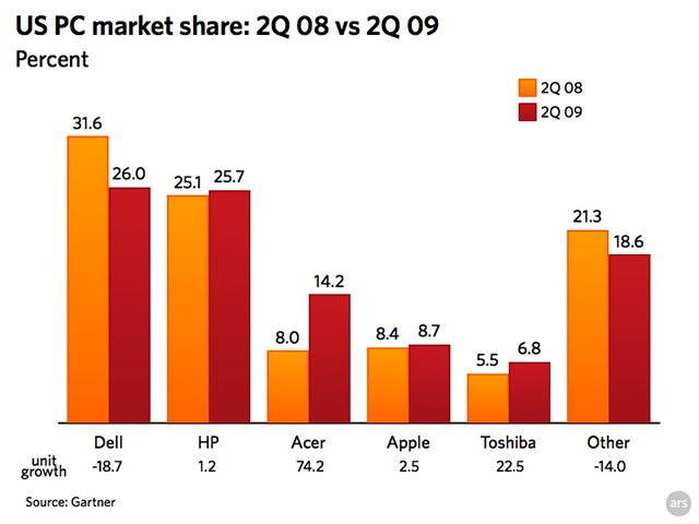 US PC market share according to Gartner
