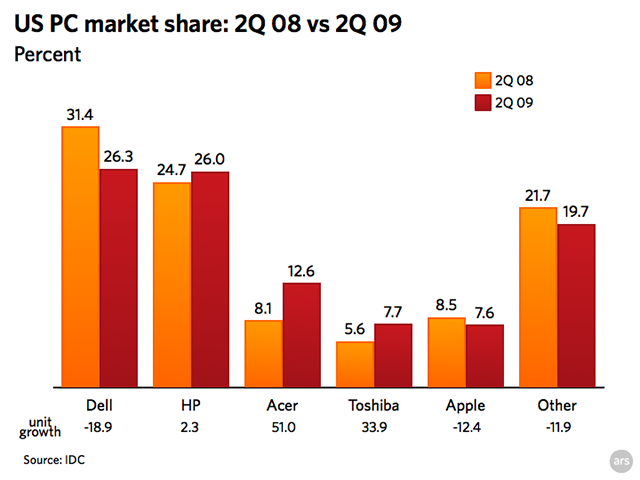 US PC market share according to IDC