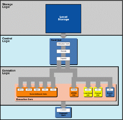 Introducing the IBM/Sony/Toshiba Cell Processor ? Part I