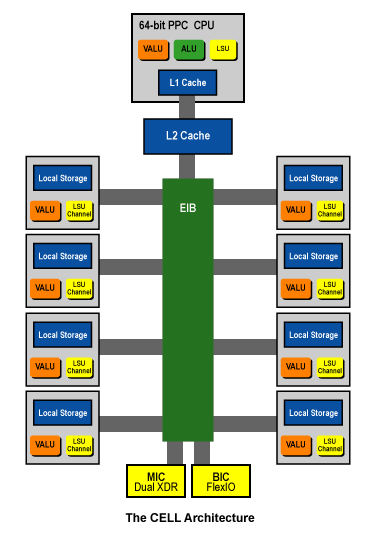 the Cell Processor — Part II: Cell Architecture | Ars Technica