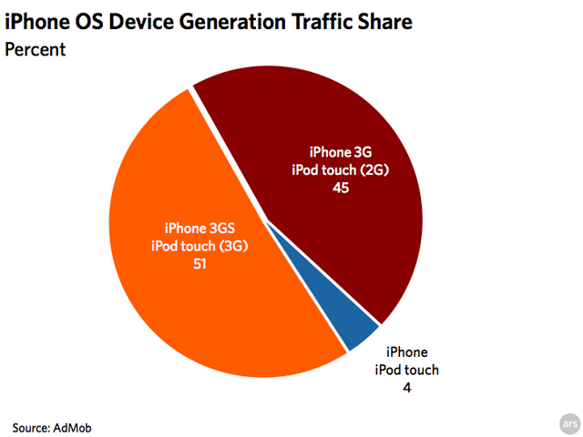 iPhone OS and device trends: AdMob/Ars