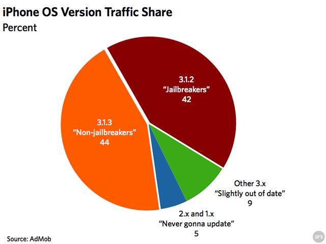 iPhone OS and device trends: AdMob/Ars