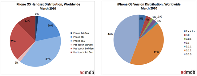 iPhone OS and device trends: AdMob