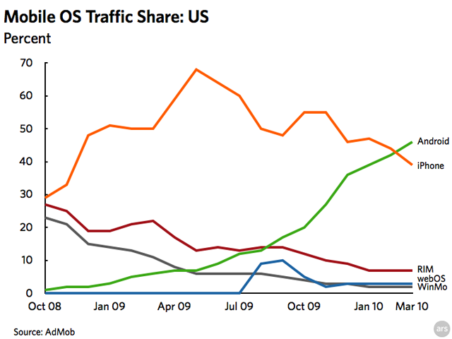 US smartphone OS trends: AdMob