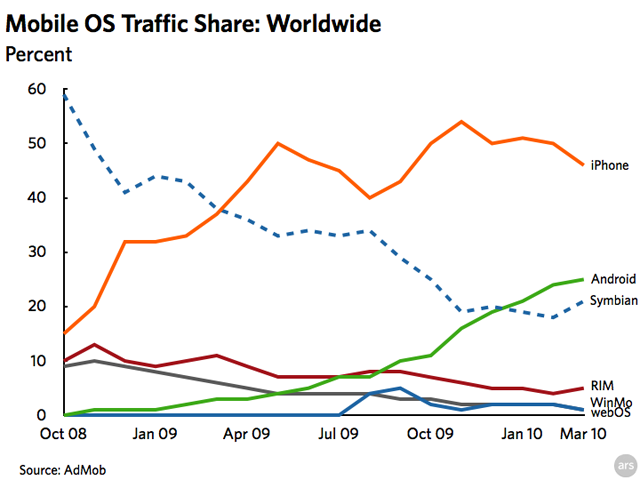 Worldwide smartphone OS trends: AdMob