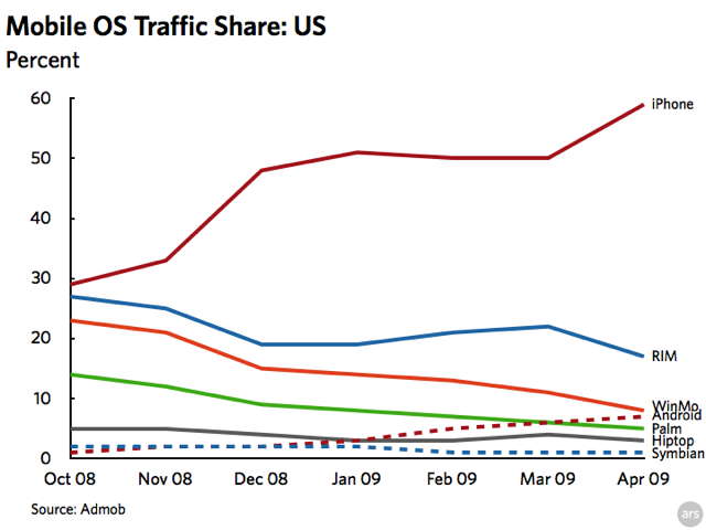 Chart: smartphone ad request share US