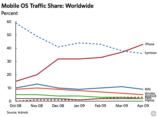 Chart: smartphone ad request share worldwide