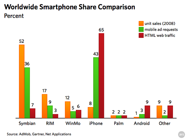 Chart: smartphone market share comparison