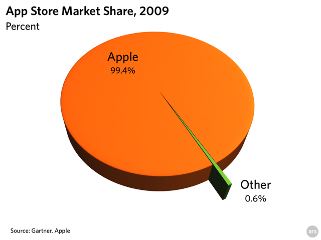 Chart: App store sales 2009