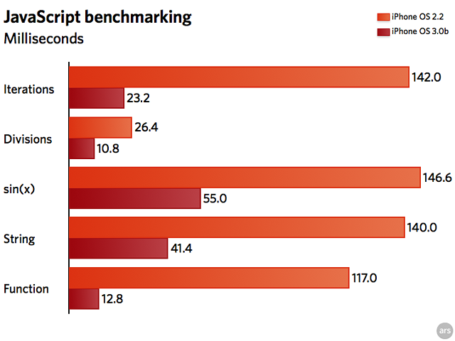 JavaScript to get 3x speed boost in iPhone OS 3.0 Ars ...