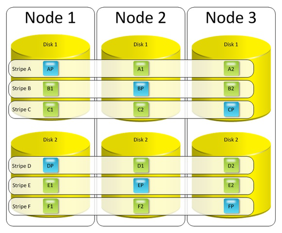 Scale Out Object Storage Scale Out Storage | Overview of IBM Storage Scale – AQAL