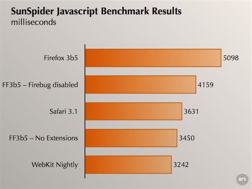 Revised JavaScript benchmarking results for Firefox 3b5.