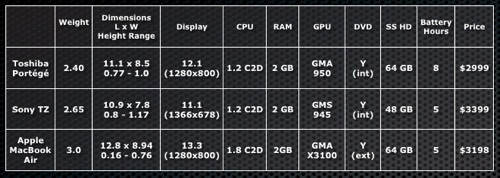 Macworld.Ars: MacBook Air spec shootout - Ars Technica