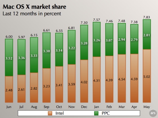 windows vs mac os market share