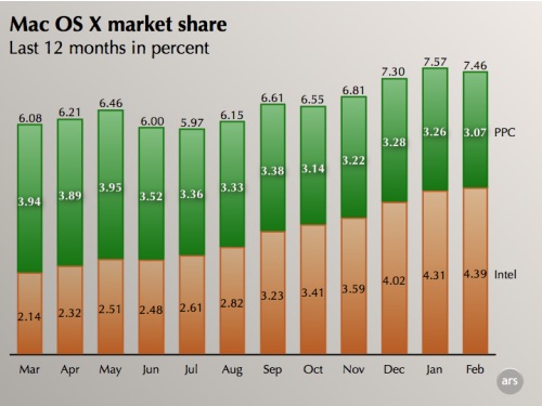 windows vs mac os x market share
