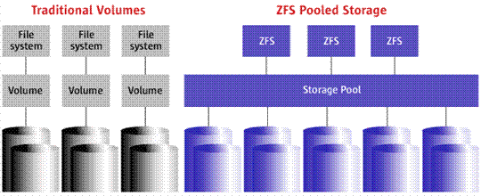 ZFS Storage Pools