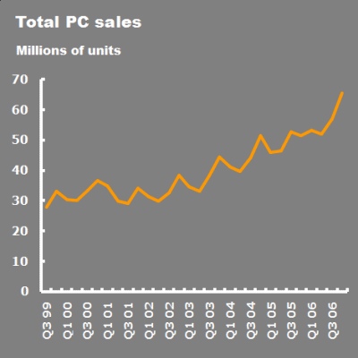 Personal computer sales
