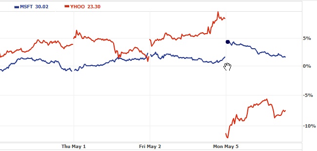 Yahoo’s stock drops 19 percent after Microsoft walks | Ars Technica