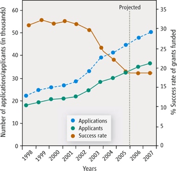 Reforming NIH Funding | Ars Technica