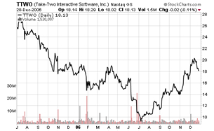 Take-Two hit with more legal troubles over stock options - Ars Technica