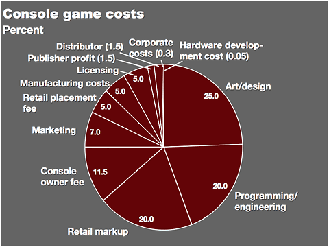 cost of a video game