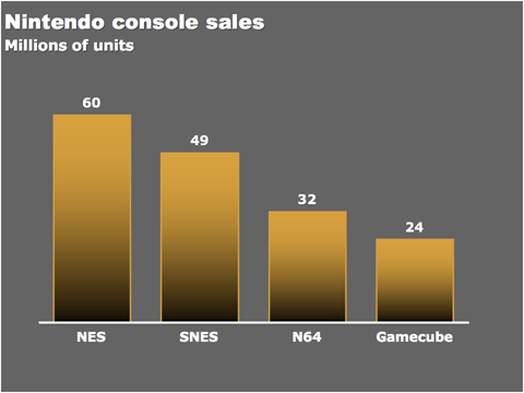 Nintendo console sales.  Data from www.nintendo.com.