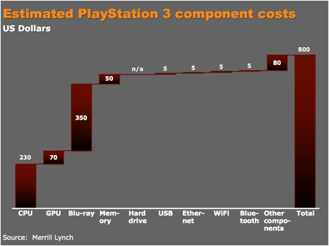 ps3 cost