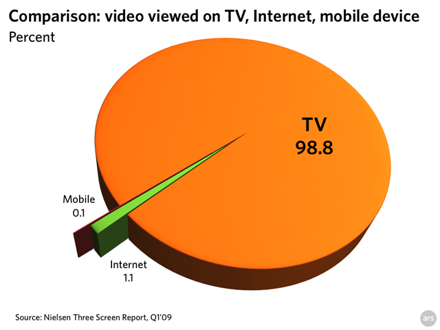 Chart: comparing viewing via TV, Internet, and mobile phone